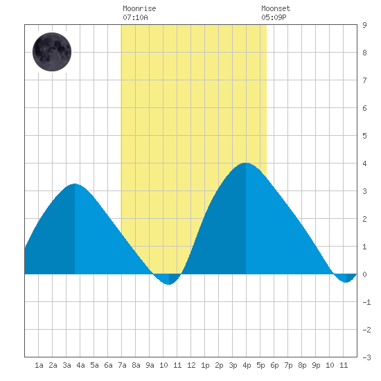 Hainesport tide chart for Friday, February 9, 2024