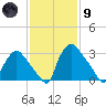 Hainesport tide chart for Friday, February 9, 2024