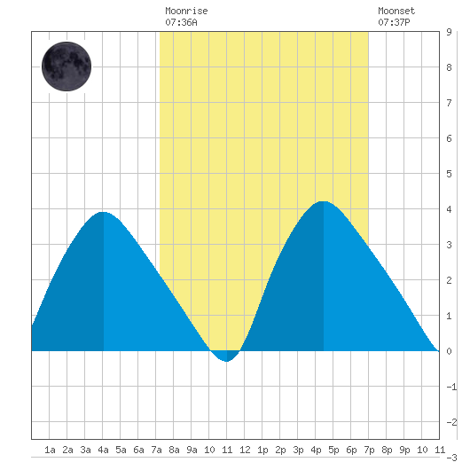 Hainesport tide chart for Sunday, March 10, 2024
