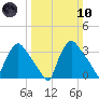 Hainesport tide chart for Sunday, March 10, 2024