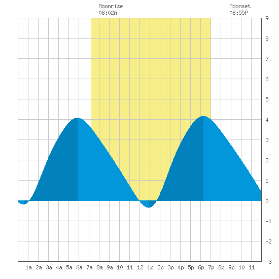Hainesport tide chart for Monday, March 11, 2024