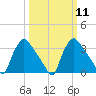 Hainesport tide chart for Monday, March 11, 2024