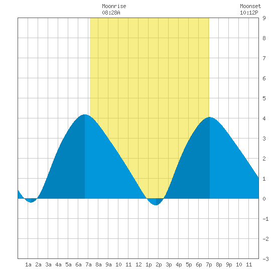 Hainesport tide chart for Tuesday, March 12, 2024