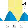 Hainesport tide chart for Thursday, March 14, 2024