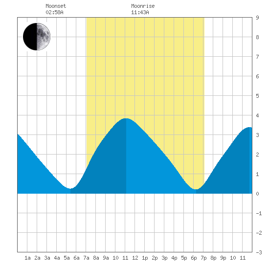 Hainesport tide chart for Sunday, March 17, 2024