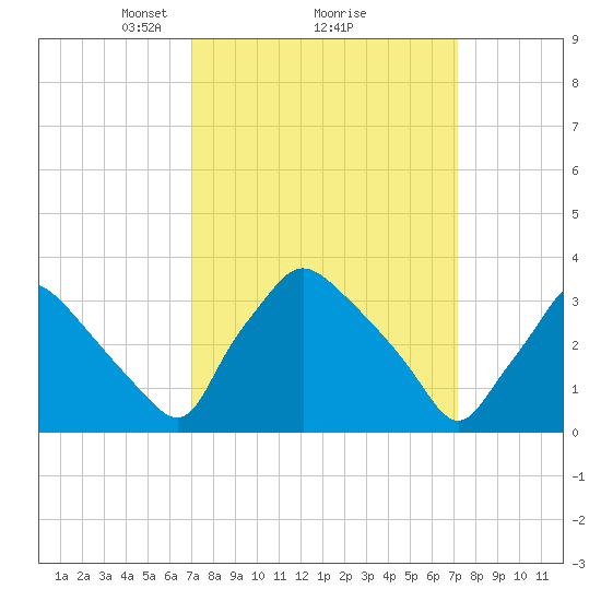 Hainesport tide chart for Monday, March 18, 2024