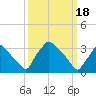 Hainesport tide chart for Monday, March 18, 2024