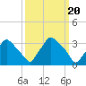 Hainesport tide chart for Wednesday, March 20, 2024
