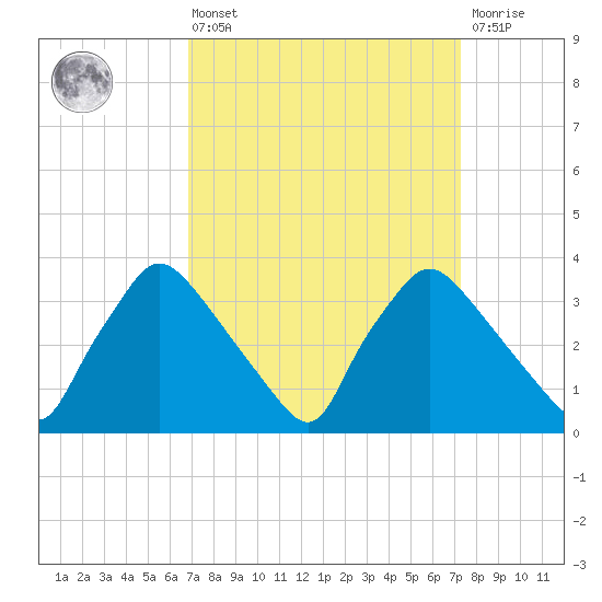 Hainesport tide chart for Monday, March 25, 2024
