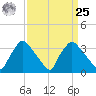 Hainesport tide chart for Monday, March 25, 2024