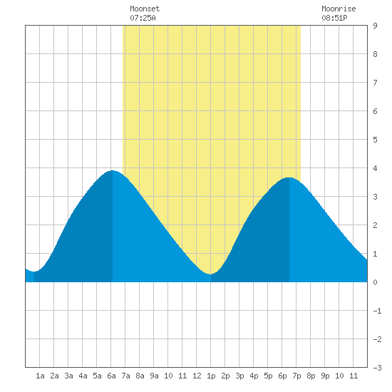 Hainesport tide chart for Tuesday, March 26, 2024