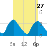 Hainesport tide chart for Wednesday, March 27, 2024