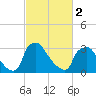Hainesport tide chart for Saturday, March 2, 2024