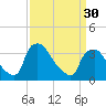 Hainesport tide chart for Saturday, March 30, 2024