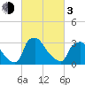 Hainesport tide chart for Sunday, March 3, 2024