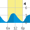 Hainesport tide chart for Monday, March 4, 2024
