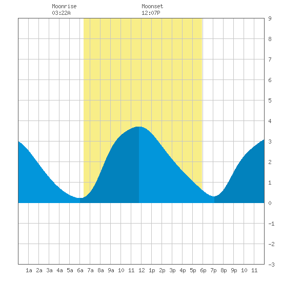 Hainesport tide chart for Tuesday, March 5, 2024