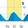 Hainesport tide chart for Tuesday, March 5, 2024