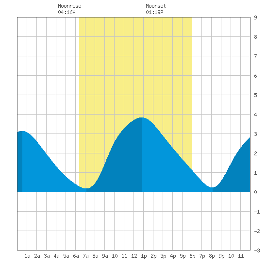 Hainesport tide chart for Wednesday, March 6, 2024