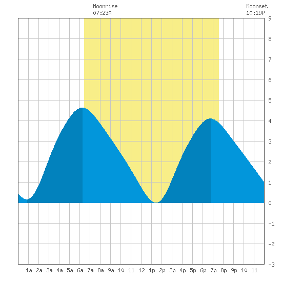 Hainesport tide chart for Wednesday, April 10, 2024