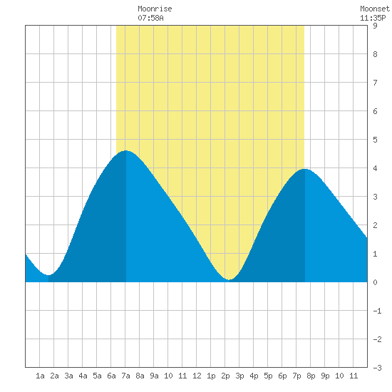 Hainesport tide chart for Thursday, April 11, 2024