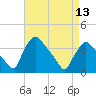 Hainesport tide chart for Saturday, April 13, 2024