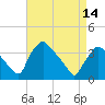 Hainesport tide chart for Sunday, April 14, 2024