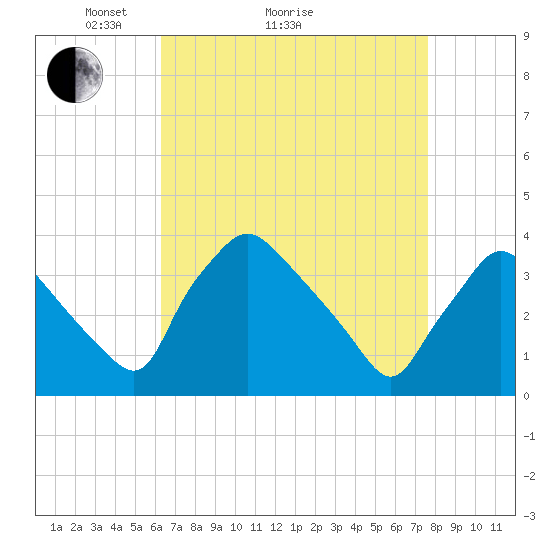 Hainesport tide chart for Monday, April 15, 2024