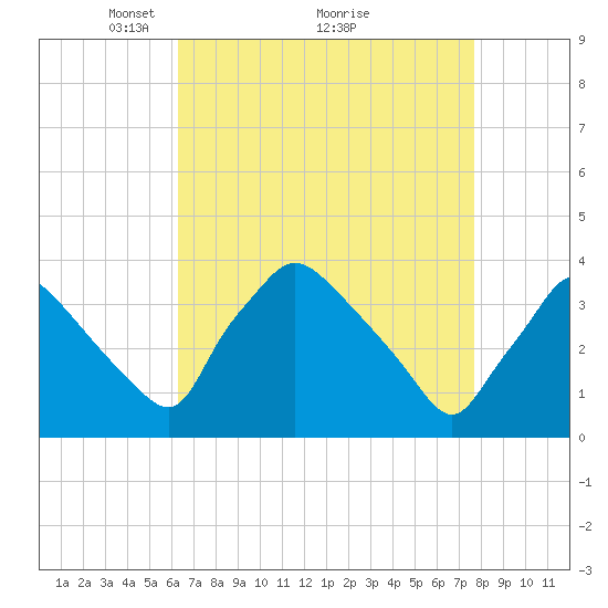 Hainesport tide chart for Tuesday, April 16, 2024