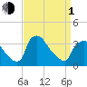 Hainesport tide chart for Monday, April 1, 2024