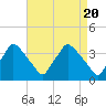 Hainesport tide chart for Saturday, April 20, 2024
