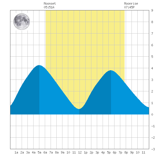 Hainesport tide chart for Tuesday, April 23, 2024