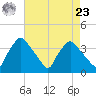 Hainesport tide chart for Tuesday, April 23, 2024