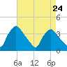 Hainesport tide chart for Wednesday, April 24, 2024