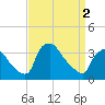 Hainesport tide chart for Tuesday, April 2, 2024