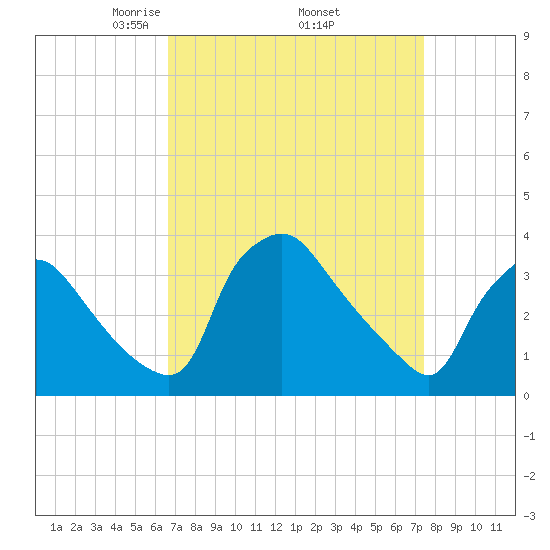 Hainesport tide chart for Wednesday, April 3, 2024