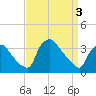 Hainesport tide chart for Wednesday, April 3, 2024