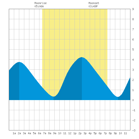 Hainesport tide chart for Friday, April 5, 2024