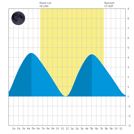 Hainesport tide chart for Monday, April 8, 2024