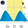 Hainesport tide chart for Monday, April 8, 2024