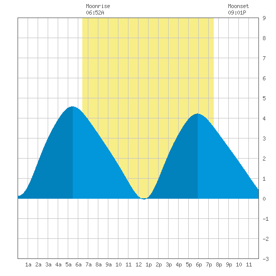 Hainesport tide chart for Tuesday, April 9, 2024