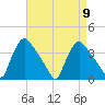 Hainesport tide chart for Tuesday, April 9, 2024