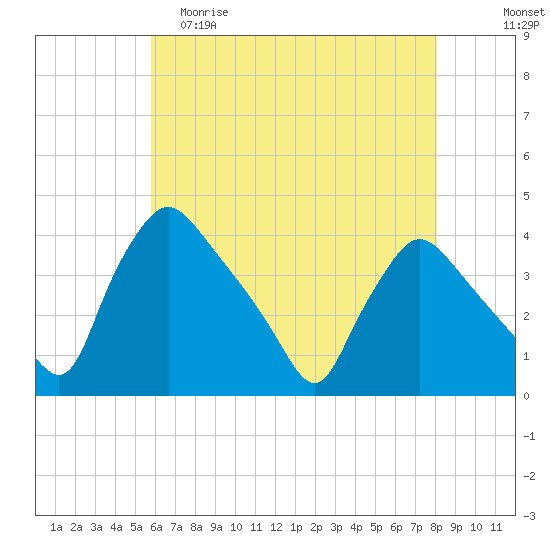 Hainesport tide chart for Friday, May 10, 2024