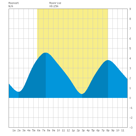 Hainesport tide chart for Saturday, May 11, 2024