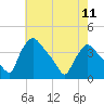 Hainesport tide chart for Saturday, May 11, 2024