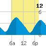 Hainesport tide chart for Sunday, May 12, 2024