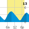 Hainesport tide chart for Monday, May 13, 2024