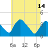 Hainesport tide chart for Tuesday, May 14, 2024