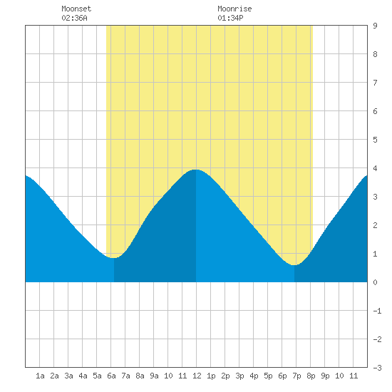 Hainesport tide chart for Thursday, May 16, 2024