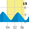 Hainesport tide chart for Sunday, May 19, 2024
